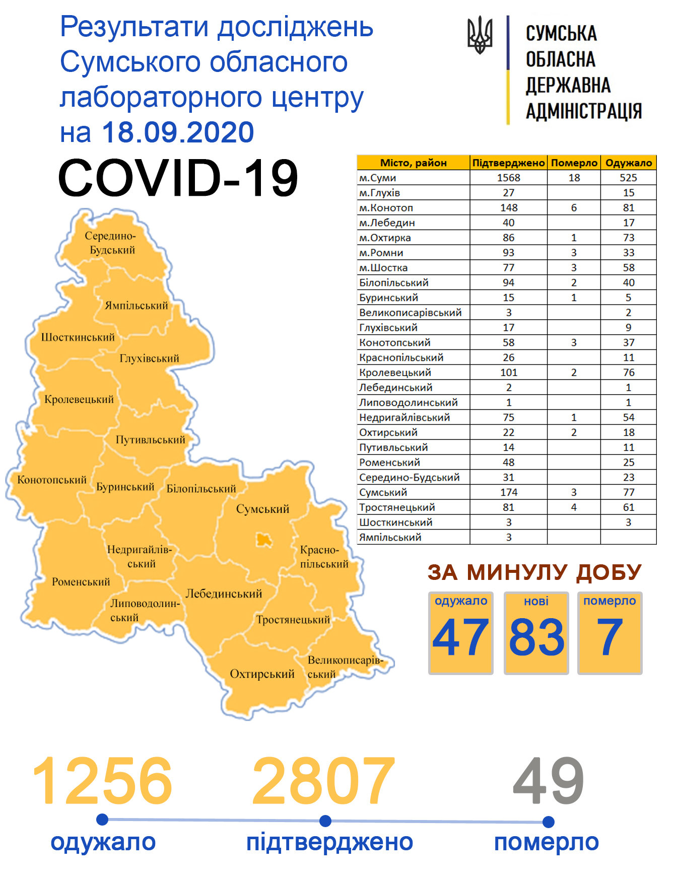 За добу у Конотопі 9 осіб видужали від коронавірусу, фото-1 За добу у Конотопі 9 осіб видужали від коронавірусу, фото-1