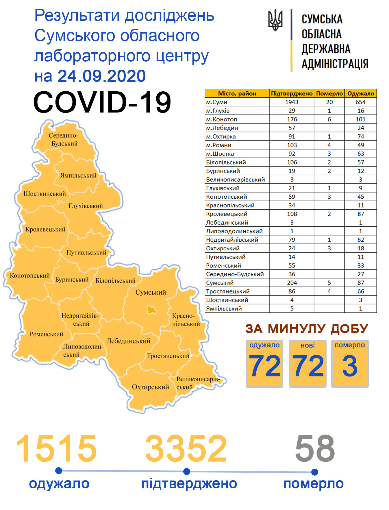 На Сумщині за добу – 72 нових випадки коронавірусу, фото-1 На Сумщині за добу – 72 нових випадки коронавірусу, фото-1