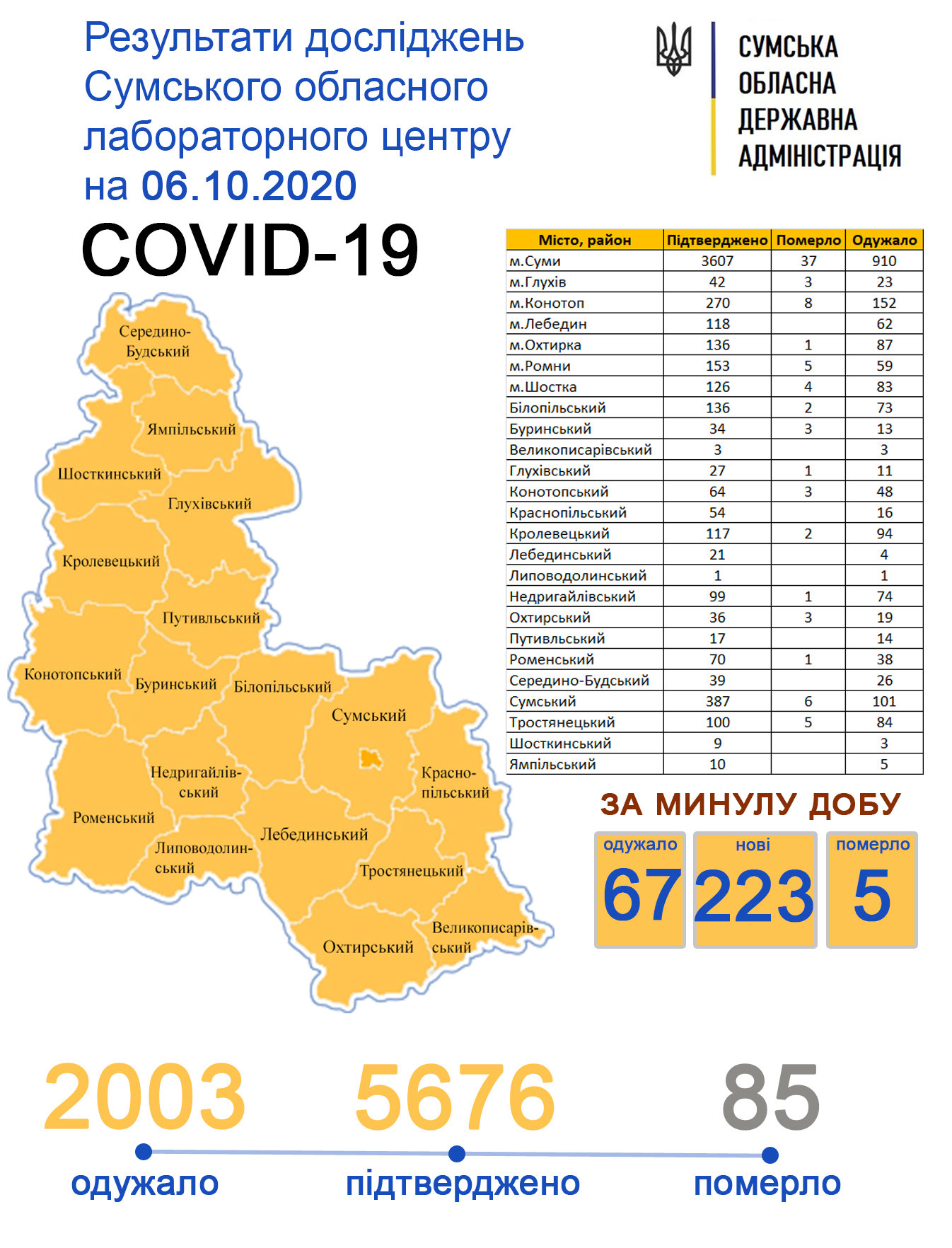На Сумщині за добу 233 хворих на коронавірус, фото-1 На Сумщині за добу 233 хворих на коронавірус, фото-1