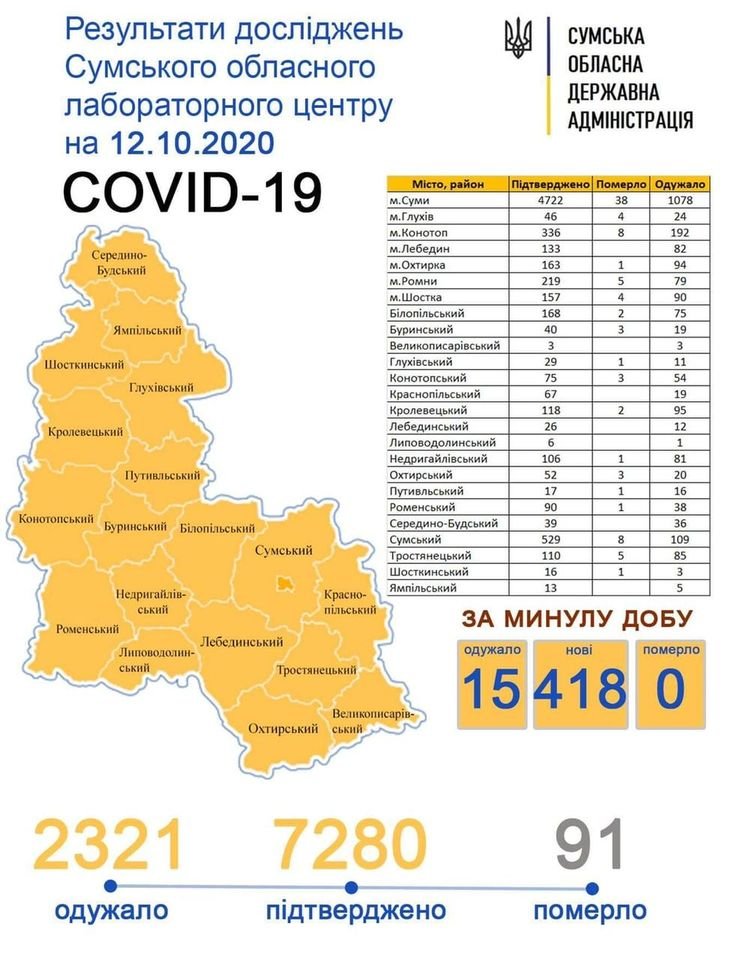 У Конотопі 20, а на Сумщині 418 випадків захворювання на Co..., фото-1 У Конотопі 20, а на Сумщині 418 випадків захворювання на Covid-19 за добу, фото-1