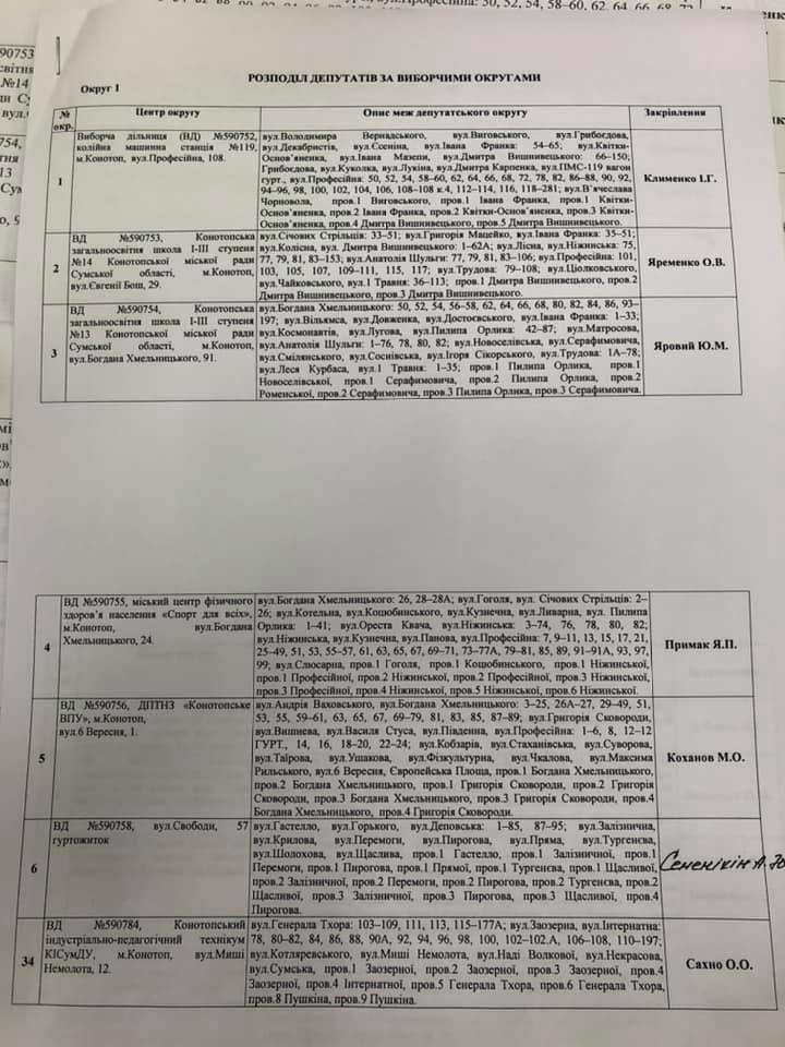 Стало відомо, за які вулиці відповідатимуть конотопські депутати, фото-4