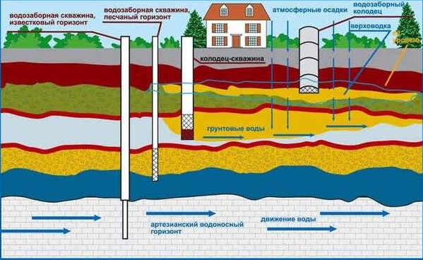 Как найти воду для скважины на участке и определить ее качество?